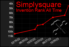 Total Graph of Simplysquare