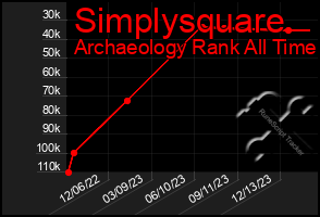 Total Graph of Simplysquare