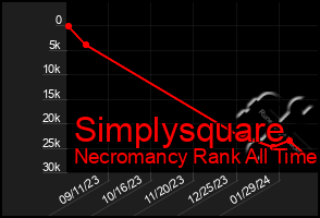 Total Graph of Simplysquare