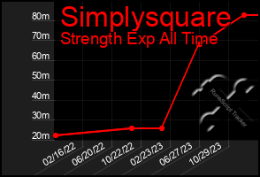 Total Graph of Simplysquare