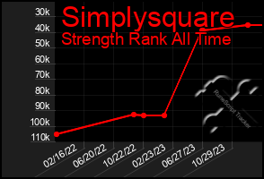 Total Graph of Simplysquare