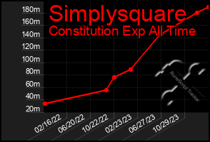 Total Graph of Simplysquare