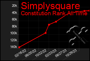 Total Graph of Simplysquare