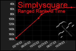 Total Graph of Simplysquare