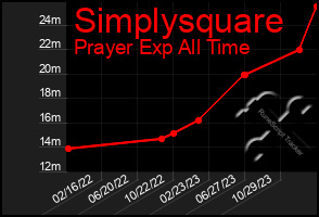 Total Graph of Simplysquare