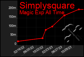 Total Graph of Simplysquare