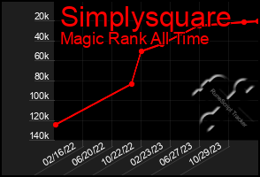 Total Graph of Simplysquare