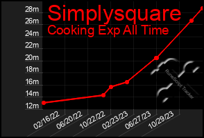 Total Graph of Simplysquare