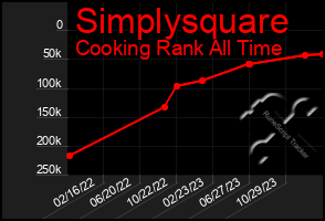 Total Graph of Simplysquare