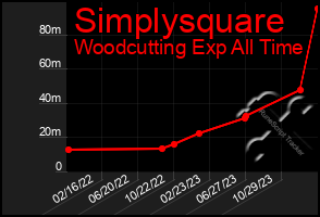 Total Graph of Simplysquare
