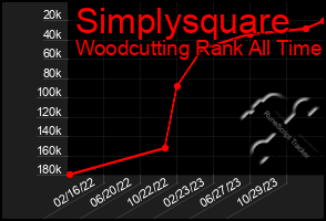 Total Graph of Simplysquare