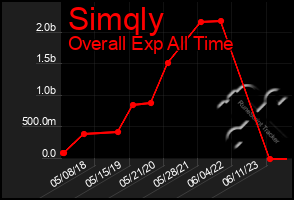 Total Graph of Simqly