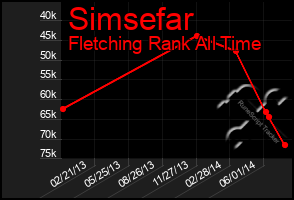 Total Graph of Simsefar