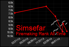 Total Graph of Simsefar