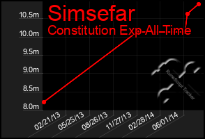 Total Graph of Simsefar