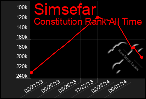 Total Graph of Simsefar