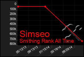 Total Graph of Simseo