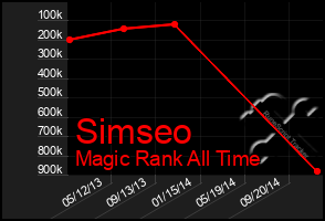 Total Graph of Simseo