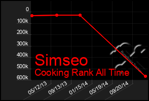 Total Graph of Simseo