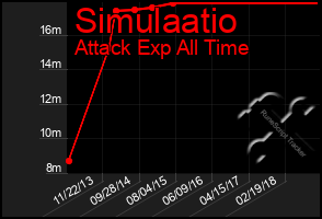 Total Graph of Simulaatio