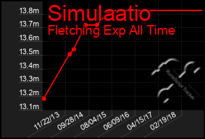 Total Graph of Simulaatio