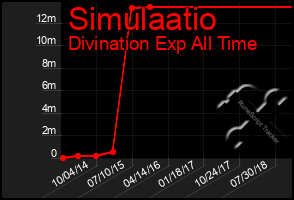 Total Graph of Simulaatio