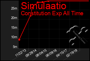 Total Graph of Simulaatio