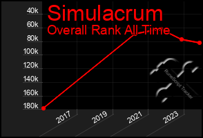 Total Graph of Simulacrum
