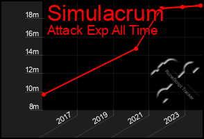 Total Graph of Simulacrum