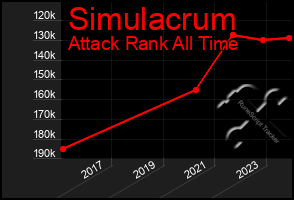 Total Graph of Simulacrum