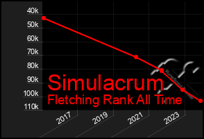 Total Graph of Simulacrum