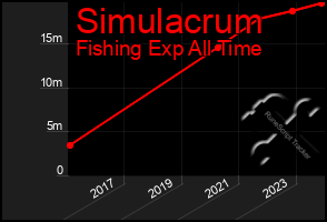 Total Graph of Simulacrum