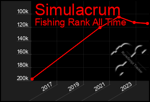 Total Graph of Simulacrum