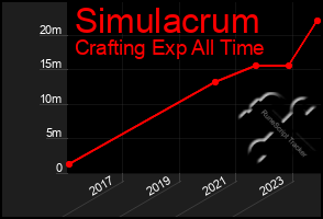 Total Graph of Simulacrum