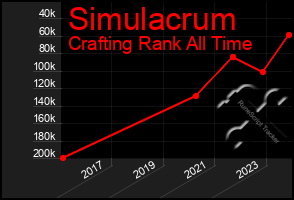 Total Graph of Simulacrum