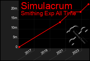 Total Graph of Simulacrum
