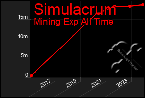 Total Graph of Simulacrum