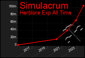 Total Graph of Simulacrum