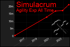 Total Graph of Simulacrum