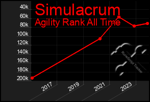 Total Graph of Simulacrum