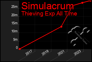 Total Graph of Simulacrum