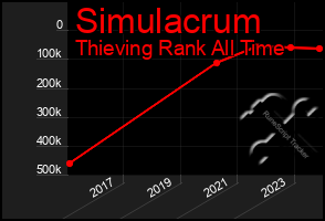 Total Graph of Simulacrum