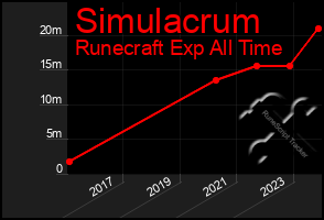 Total Graph of Simulacrum