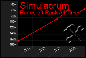 Total Graph of Simulacrum