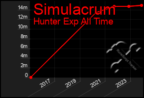 Total Graph of Simulacrum