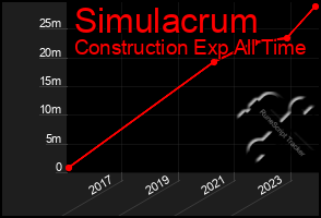 Total Graph of Simulacrum