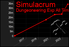 Total Graph of Simulacrum