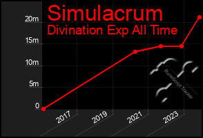 Total Graph of Simulacrum