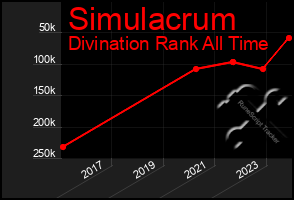 Total Graph of Simulacrum
