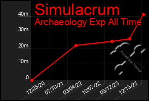Total Graph of Simulacrum